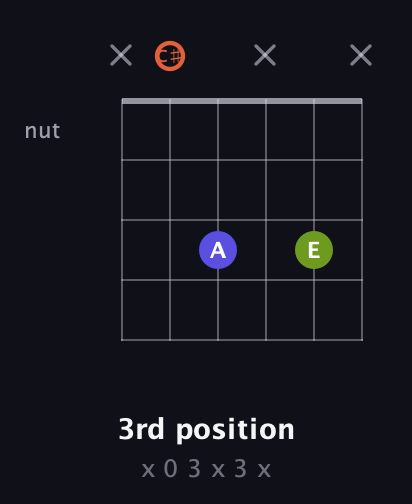 C♯ Minor Sharp 5th guitar chord — 3rd position (x 0 3 x 3 x) fretboard diagram in Open E Tuning (EBEG♯BE) · Capo 2