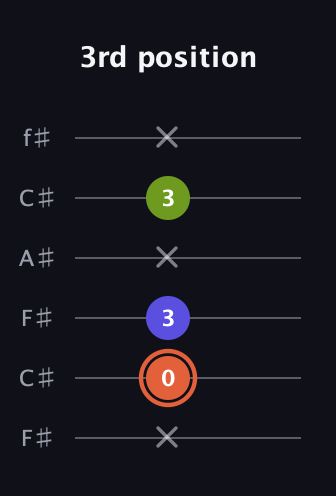 C♯ Minor Sharp 5th guitar tab — 3rd position (x 0 3 x 3 x) in Open E Tuning (EBEG♯BE) · Capo 2