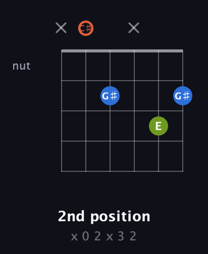 C♯ Minor Sharp 9th guitar chord — 2nd position (x 0 2 x 3 2) fretboard diagram in Open E Tuning (EBEG♯BE) · Capo 2