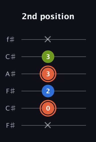 C♯ Minor Sharp 9th guitar tab — 2nd position (x 0 2 3 3 x) in Open E Tuning (EBEG♯BE) · Capo 2