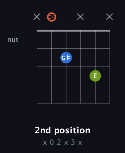 C♯ Minor Sharp 9th guitar chord — 2nd position (x 0 2 x 3 x) fretboard diagram in Open E Tuning (EBEG♯BE) · Capo 2