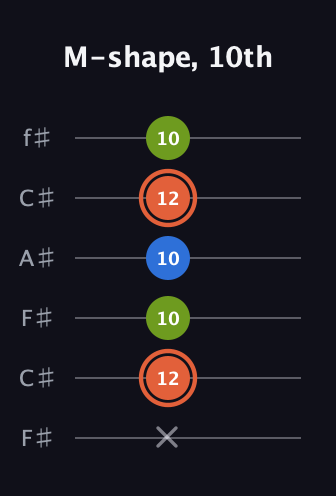 C♯ Minor Sharp 9th guitar tab — M-shape, 10th (x 12 10 10 12 10) in Open E Tuning (EBEG♯BE) · Capo 2