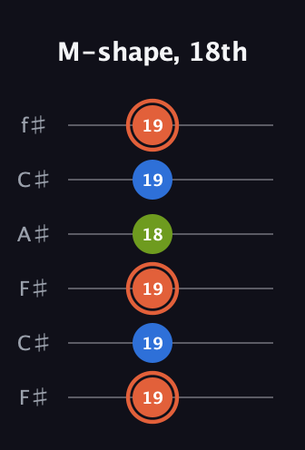 C♯ Minor Sharp 9th guitar tab — M-shape, 18th (19 19 19 18 19 19) in Open E Tuning (EBEG♯BE) · Capo 2