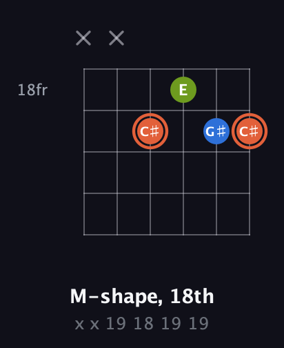 C♯ Minor Sharp 9th guitar chord — M-shape, 18th (x x 19 18 19 19) fretboard diagram in Open E Tuning (EBEG♯BE) · Capo 2