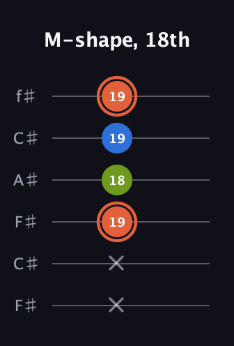 C♯ Minor Sharp 9th guitar tab — M-shape, 18th (x x 19 18 19 19) in Open E Tuning (EBEG♯BE) · Capo 2