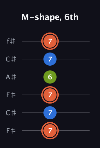 C♯ Minor Sharp 9th guitar tab — M-shape, 6th (7 7 7 6 7 7) in Open E Tuning (EBEG♯BE) · Capo 2