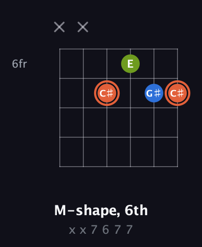 C♯ Minor Sharp 9th guitar chord — M-shape, 6th (x x 7 6 7 7) fretboard diagram in Open E Tuning (EBEG♯BE) · Capo 2