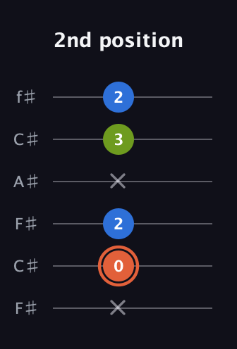 C♯ Minor guitar tab — 2nd position (x 0 2 x 3 2) in Open E Tuning (EBEG♯BE) · Capo 2