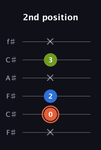 C♯ Minor guitar tab — 2nd position (x 0 2 x 3 x) in Open E Tuning (EBEG♯BE) · Capo 2