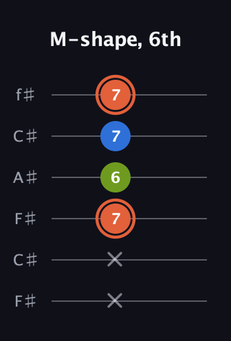 C♯ Minor guitar tab — M-shape, 6th (x x 7 6 7 7) in Open E Tuning (EBEG♯BE) · Capo 2