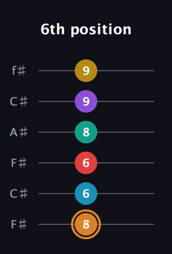 D Augmented 11th Flat 9th guitar tab — 6th position (8 6 6 8 9 9) in Open E Tuning (EBEG♯BE) · Capo 2