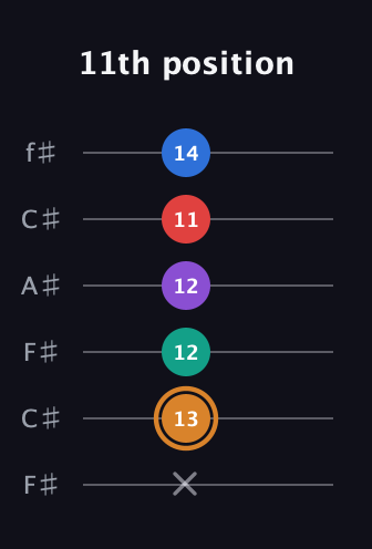 D Augmented 7th Flat 5th guitar tab — 11th position (x 13 12 12 11 14) in Open E Tuning (EBEG♯BE) · Capo 2
