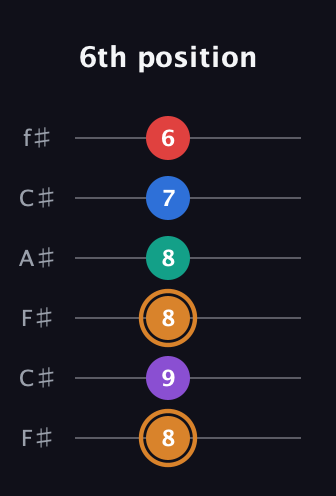 D Augmented 7th Flat 5th guitar tab — 6th position (8 9 8 8 7 6) in Open E Tuning (EBEG♯BE) · Capo 2