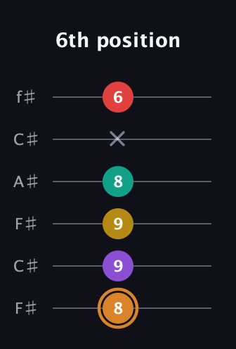 D Augmented 7th Flat 9th guitar tab — 6th position (8 9 9 8 x 6) in Open E Tuning (EBEG♯BE) · Capo 2