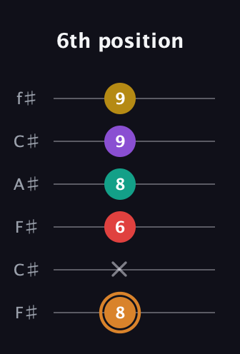 D Augmented 7th Flat 9th guitar tab — 6th position (8 x 6 8 9 9) in Open E Tuning (EBEG♯BE) · Capo 2