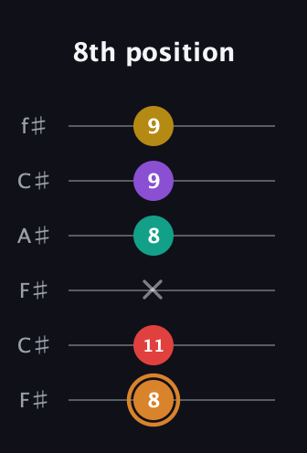 D Augmented 7th Flat 9th guitar tab — 8th position (8 11 x 8 9 9) in Open E Tuning (EBEG♯BE) · Capo 2