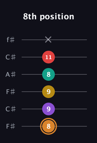 D Augmented 7th Flat 9th guitar tab — 8th position (8 9 9 8 11 x) in Open E Tuning (EBEG♯BE) · Capo 2
