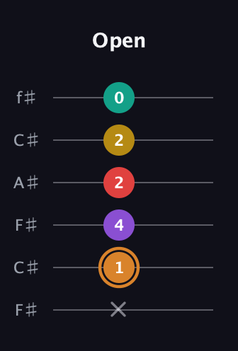 D Augmented 7th Flat 9th guitar tab — Open (x 1 4 2 2 0) in Open E Tuning (EBEG♯BE) · Capo 2