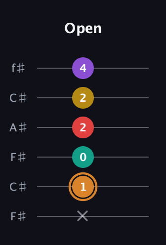 D Augmented 7th Flat 9th guitar tab — Open (x 1 0 2 2 4) in Open E Tuning (EBEG♯BE) · Capo 2