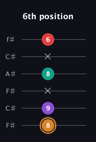 D Augmented 7th Sharp 13th guitar tab — 6th position (8 9 x 8 x 6) in Open E Tuning (EBEG♯BE) · Capo 2