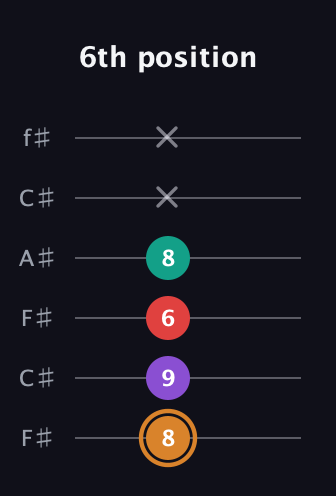 D Augmented 7th Sharp 13th guitar tab — 6th position (8 9 6 8 x x) in Open E Tuning (EBEG♯BE) · Capo 2