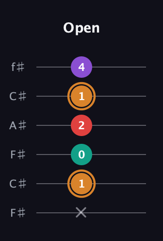 D Augmented 7th Sharp 13th guitar tab — Open (x 1 0 2 1 4) in Open E Tuning (EBEG♯BE) · Capo 2