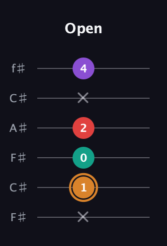D Augmented 7th Sharp 13th guitar tab — Open (x 1 0 2 x 4) in Open E Tuning (EBEG♯BE) · Capo 2
