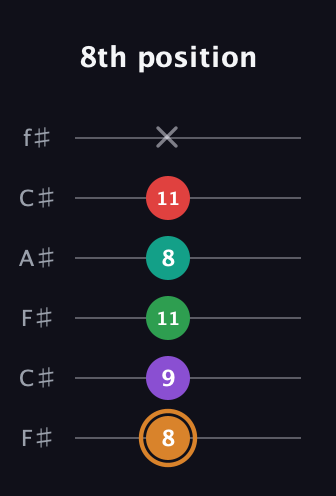 D Augmented 7th Sharp 9th guitar tab — 8th position (8 9 11 8 11 x) in Open E Tuning (EBEG♯BE) · Capo 2