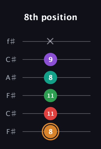 D Augmented 7th Sharp 9th guitar tab — 8th position (8 11 11 8 9 x) in Open E Tuning (EBEG♯BE) · Capo 2