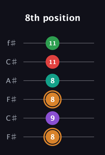 D Augmented 7th Sharp 9th guitar tab — 8th position (8 9 8 8 11 11) in Open E Tuning (EBEG♯BE) · Capo 2