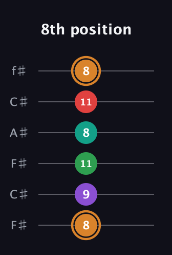 D Augmented 7th Sharp 9th guitar tab — 8th position (8 9 11 8 11 8) in Open E Tuning (EBEG♯BE) · Capo 2