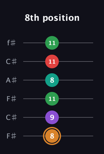 D Augmented 7th Sharp 9th guitar tab — 8th position (8 9 11 8 11 11) in Open E Tuning (EBEG♯BE) · Capo 2