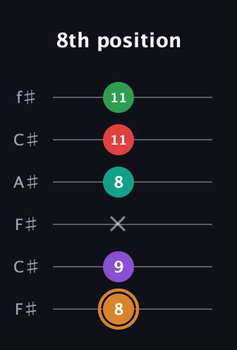 D Augmented 7th Sharp 9th guitar tab — 8th position (8 9 x 8 11 11) in Open E Tuning (EBEG♯BE) · Capo 2