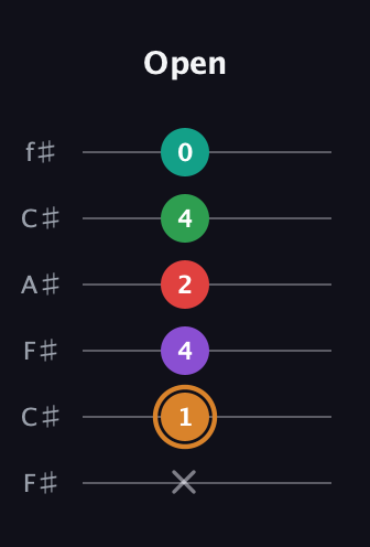 D Augmented 7th Sharp 9th guitar tab — Open (x 1 4 2 4 0) in Open E Tuning (EBEG♯BE) · Capo 2