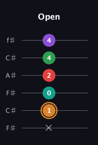 D Augmented 7th Sharp 9th guitar tab — Open (x 1 0 2 4 4) in Open E Tuning (EBEG♯BE) · Capo 2
