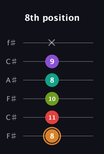 D Augmented 9th Flat 13th guitar tab — 8th position (8 11 10 8 9 x) in Open E Tuning (EBEG♯BE) · Capo 2