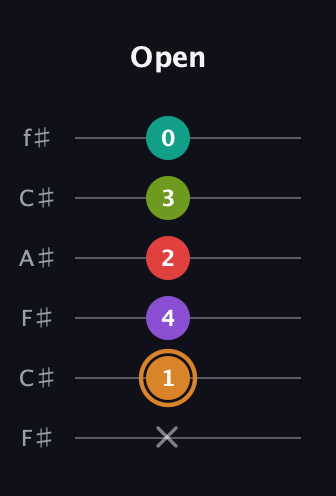 D Augmented 9th Flat 13th guitar tab — Open (x 1 4 2 3 0) in Open E Tuning (EBEG♯BE) · Capo 2