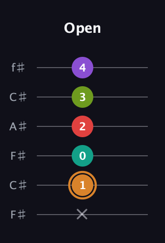 D Augmented 9th Flat 13th guitar tab — Open (x 1 0 2 3 4) in Open E Tuning (EBEG♯BE) · Capo 2