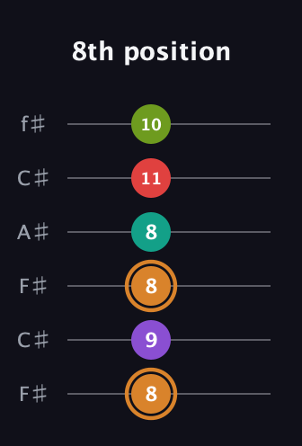 D Augmented 9th Sharp 13th guitar tab — 8th position (8 9 8 8 11 10) in Open E Tuning (EBEG♯BE) · Capo 2