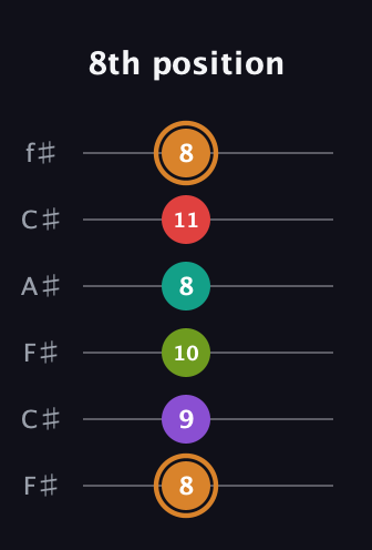 D Augmented 9th Sharp 13th guitar tab — 8th position (8 9 10 8 11 8) in Open E Tuning (EBEG♯BE) · Capo 2