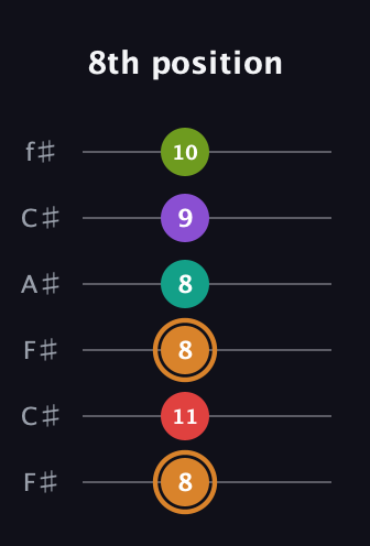 D Augmented 9th Sharp 13th guitar tab — 8th position (8 11 8 8 9 10) in Open E Tuning (EBEG♯BE) · Capo 2