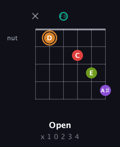 D Augmented 9th Sharp 13th guitar chord — Open (x 1 0 2 3 4) fretboard diagram in Open E Tuning (EBEG♯BE) · Capo 2