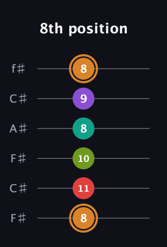 D Augmented 9th guitar tab — 8th position (8 11 10 8 9 8) in Open E Tuning (EBEG♯BE) · Capo 2