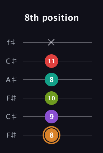 D Augmented 9th guitar tab — 8th position (8 9 10 8 11 x) in Open E Tuning (EBEG♯BE) · Capo 2