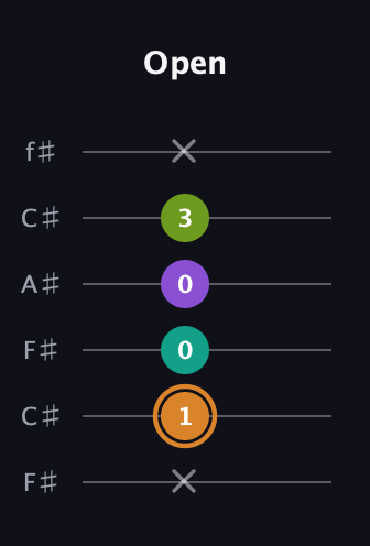 D Augmented Added 2nd guitar tab — Open (x 1 0 0 3 x) in Open E Tuning (EBEG♯BE) · Capo 2