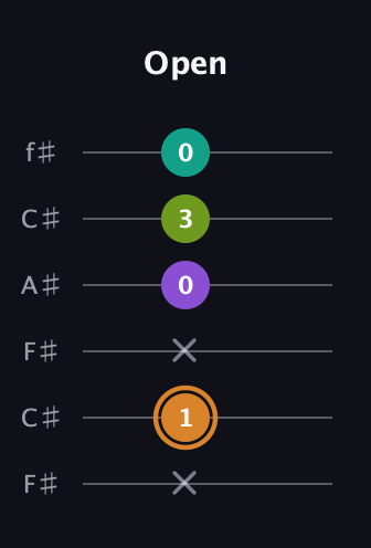 D Augmented Added 2nd guitar tab — Open (x 1 x 0 3 0) in Open E Tuning (EBEG♯BE) · Capo 2