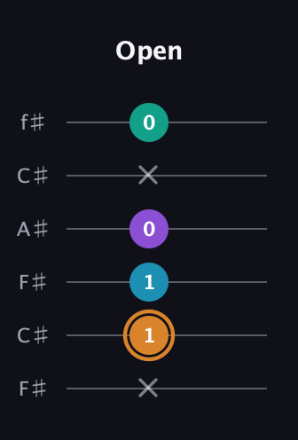 D Augmented Added 4th guitar tab — Open (x 1 1 0 x 0) in Open E Tuning (EBEG♯BE) · Capo 2