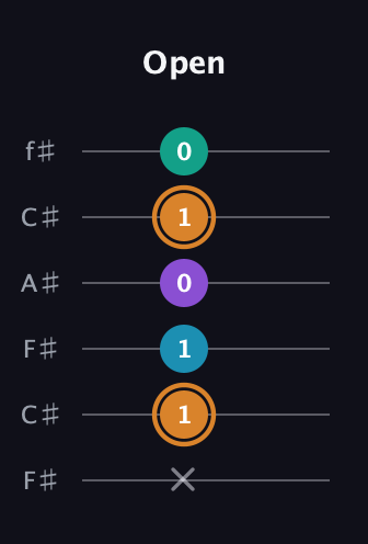 D Augmented Added 4th guitar tab — Open (x 1 1 0 1 0) in Open E Tuning (EBEG♯BE) · Capo 2