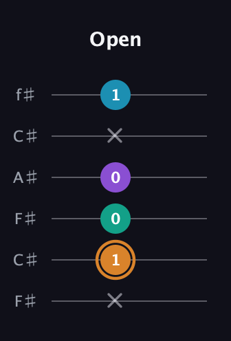 D Augmented Added 4th guitar tab — Open (x 1 0 0 x 1) in Open E Tuning (EBEG♯BE) · Capo 2