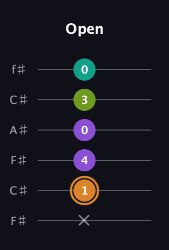 D Augmented Added 9th guitar tab — Open (x 1 4 0 3 0) in Open E Tuning (EBEG♯BE) · Capo 2